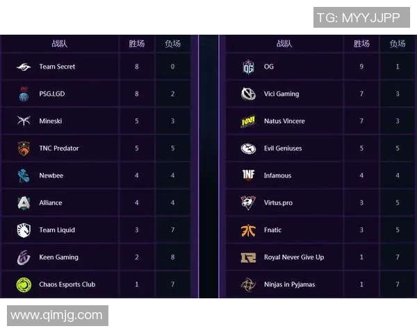 DOTA2最新配合排行榜揭晓RNG战队强势跻身第三名引关注